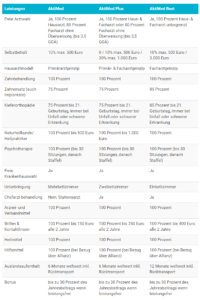 Allianz Krankenversicherung Tarife Details Kosten Leistungen