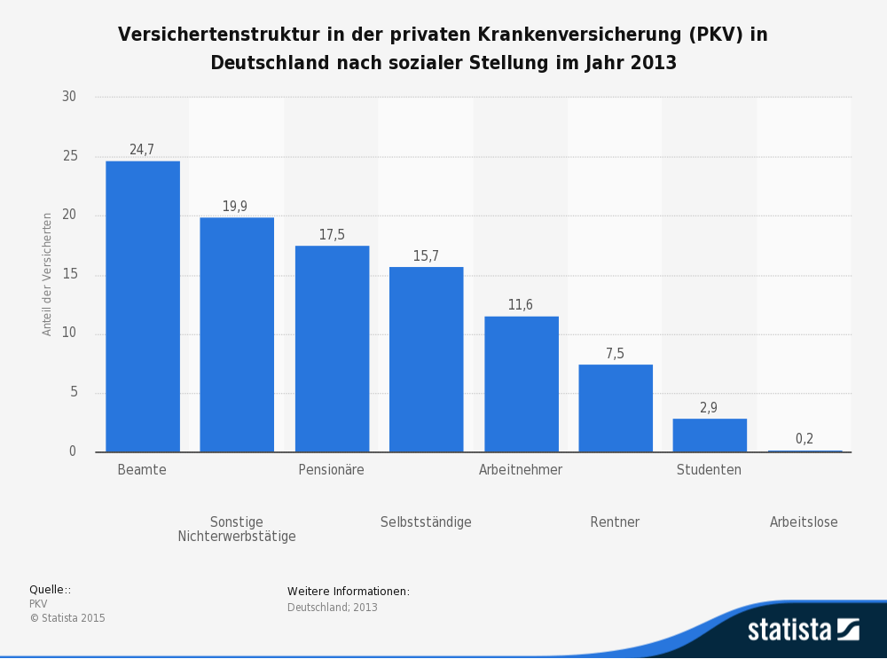 Private Krankenversicherung Rentner