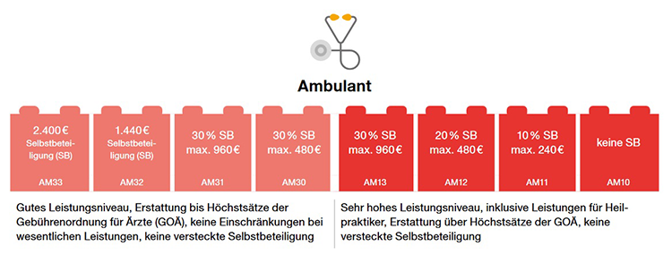 SDK Selbstbehalte Übersicht