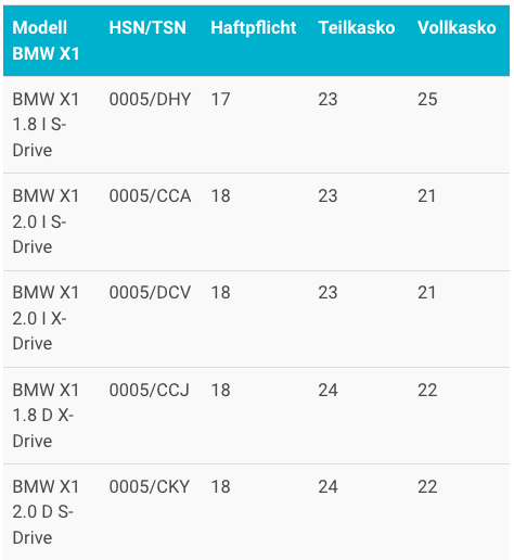 BMW X1 Typklassen