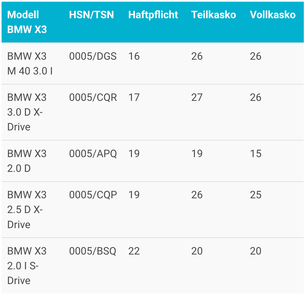 BMW X3 Typklassen