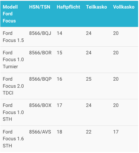 Ford Focus Typklassen